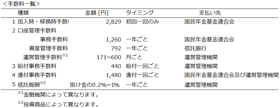 iDeCo(イデコ)にかかる手数料一覧