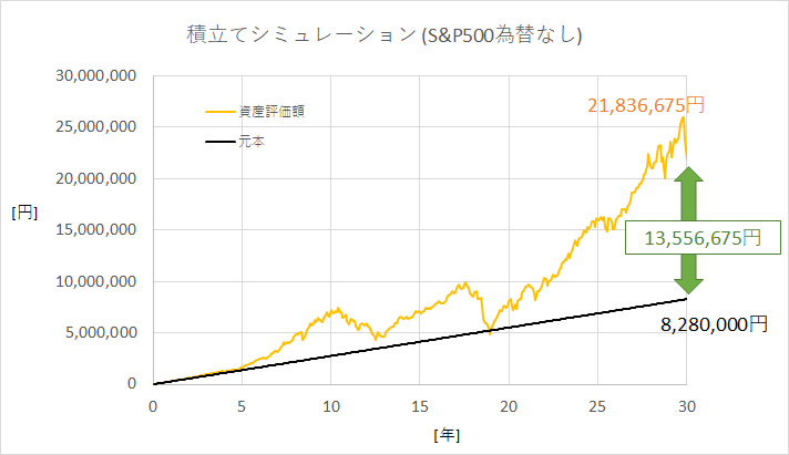 iDeCo(イデコ)積立てシミュレーション。S&P500を信託報酬0.5%で購入した場合。