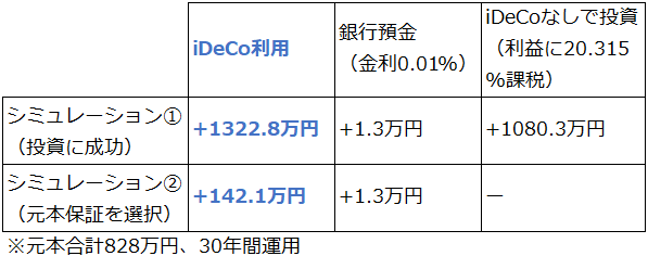 iDeCo(イデコ)シミュレーション結果まとめ。銀行預金や税制優遇を用いない投資との比較。