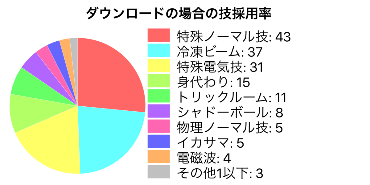 ポリゴン2 対策 考察 S8最終順位999位越え対象 特性採用率 特性ごとの技採用率 ステータス分布 Lami S