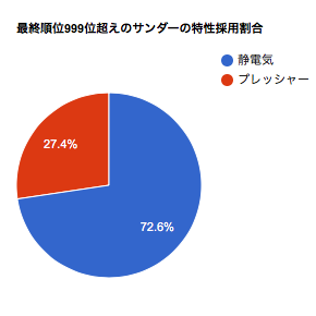 サンダー 対策 考察 S13最終順位999位超え対象 特性採用率 特性ごとの技 持ち物 性格 努力値採用率 Lami S Article