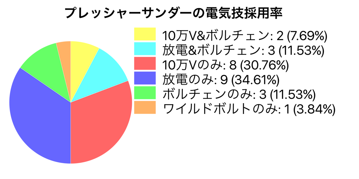 サンダー 対策 考察 S13最終順位999位超え対象 特性採用率 特性ごとの技 持ち物 性格 努力値採用率 Lami S Article