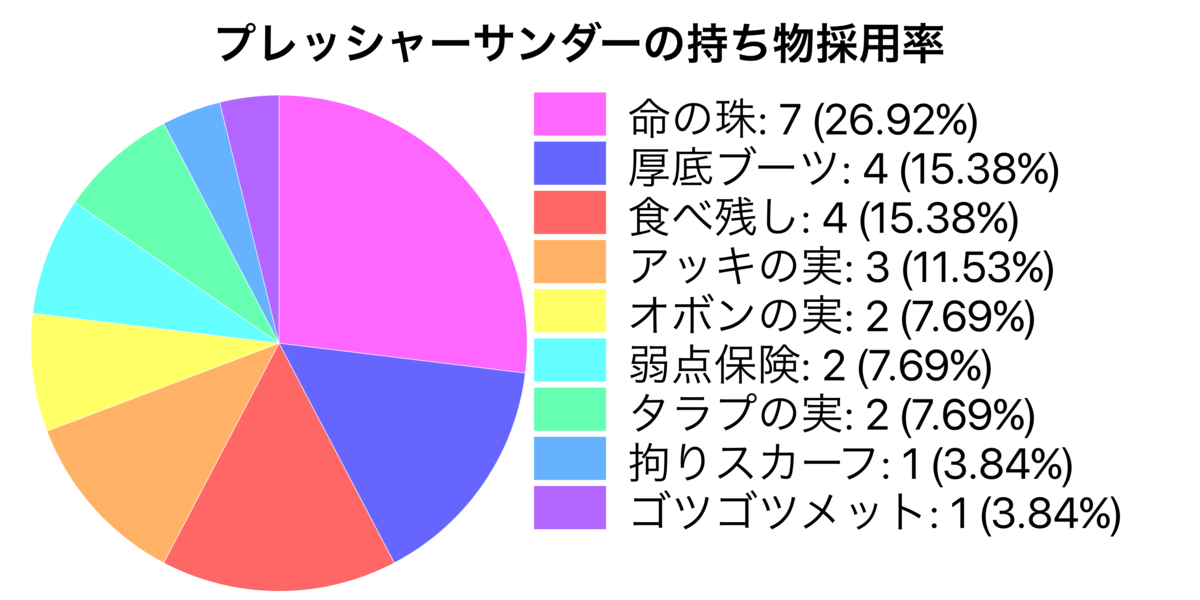 サンダー 対策 考察 S13最終順位999位超え対象 特性採用率 特性ごとの技 持ち物 性格 努力値採用率 Lami S Article