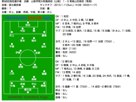 第回全国高校サッカー選手権 決勝 山梨学院大学附属高校 1 0 青森山田高校 Lasakongawa S Blog 第回全国高校サッカー選手権 決勝 山梨学院大学附属高校 1 0 青森山田高校 Lasakongawa S Blog