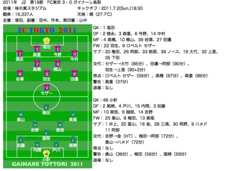 11年j2第19節 Fc東京 3 0 ガイナーレ鳥取 観戦22試合目 Lasakongawa S Blog