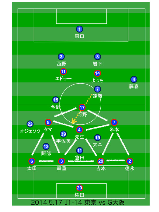 14年j1第14節 Fc東京 3 0 ガンバ大阪 観戦27試合目 Lasakongawa S Blog