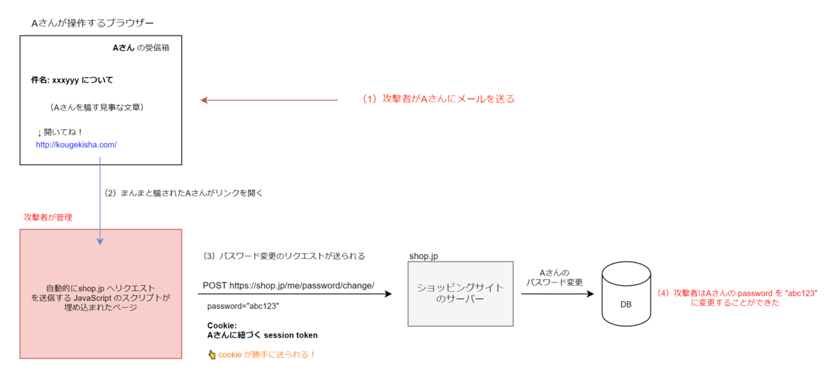 CSRF攻撃の例