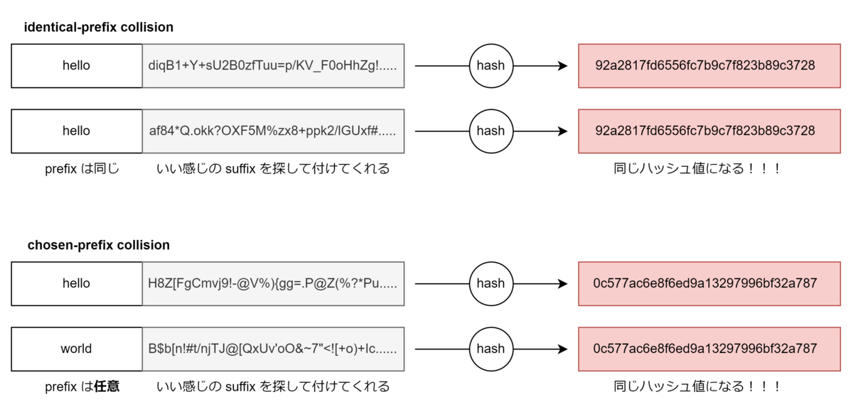 identical-prefix collision &amp; chosen-prefix collision のイメージ