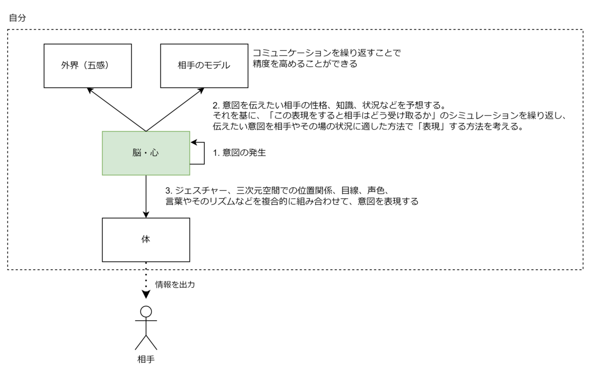 私のコミュニケーションに対するモデル