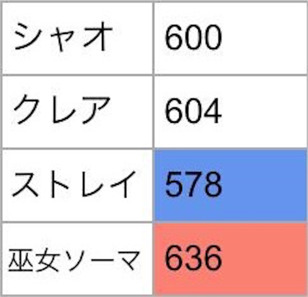 彩華の射手シャオ 千年戦争アイギスa 無課金でも楽しみたい 彩華の射手シャオ 千年戦争アイギスa 無課金でも楽しみたい