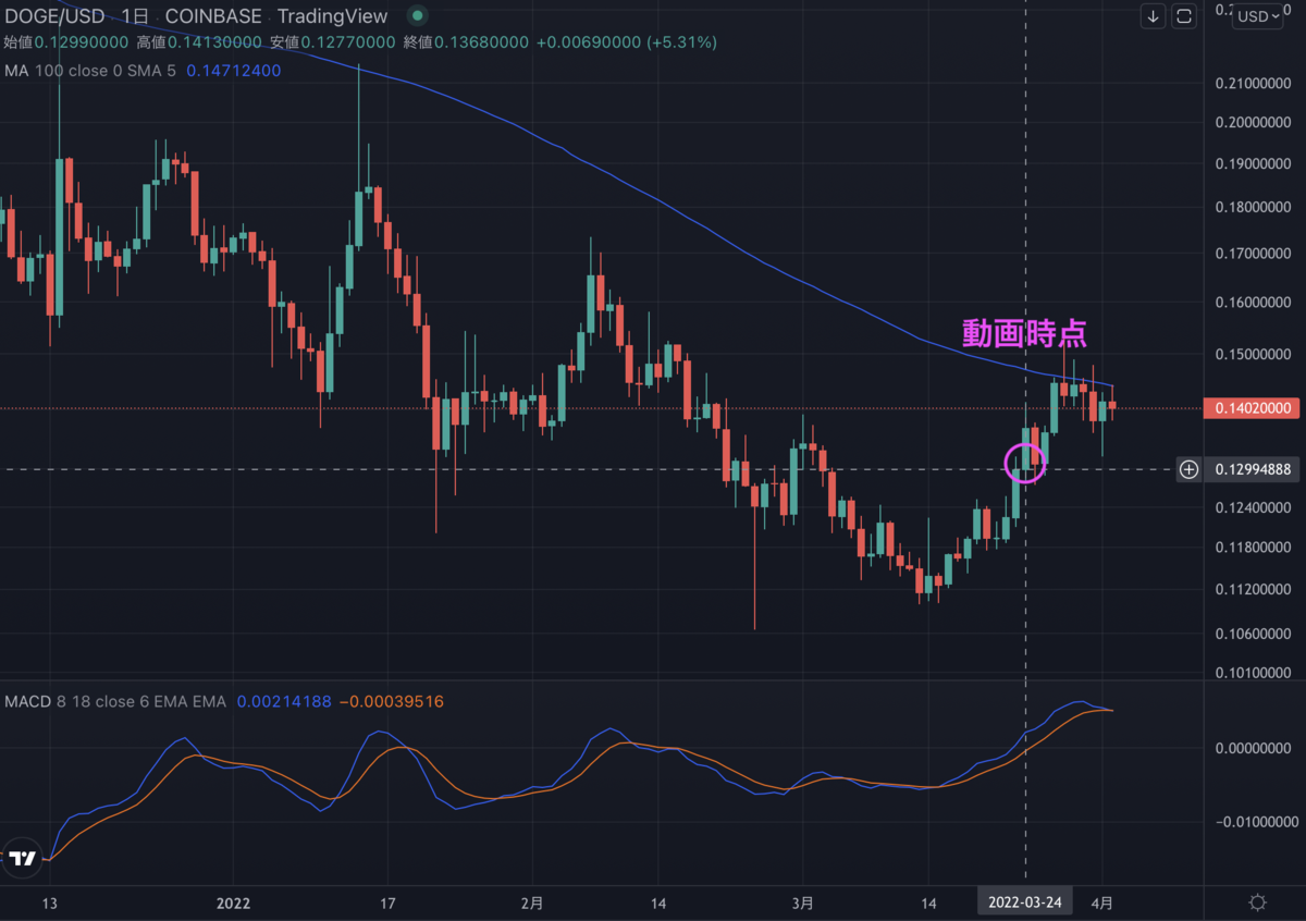 高橋ダン戦略 短期 有料 結果 Dogeコイン 買い １２ 利益 3 24 4 7 はんと S Blog