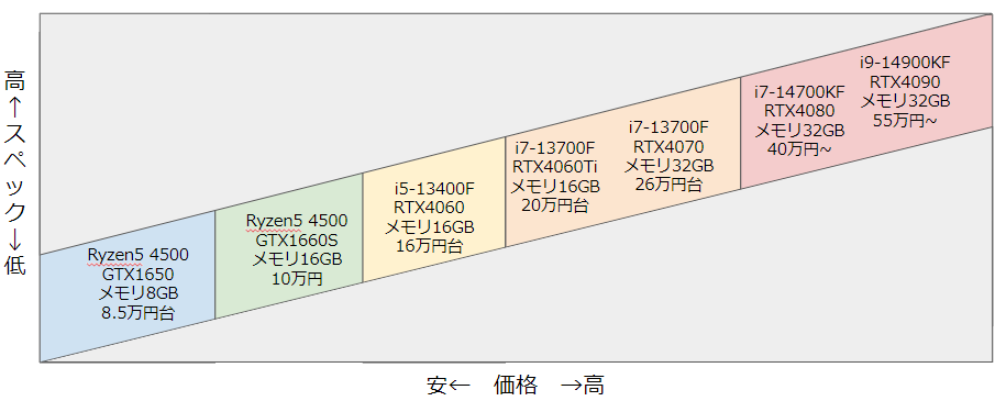 ゲーミングPC|価格