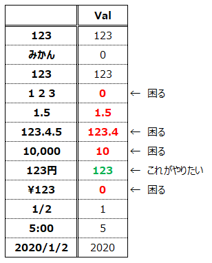 Val関数の変換早見表