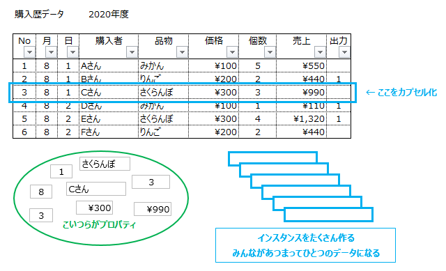 レコードをカプセル化