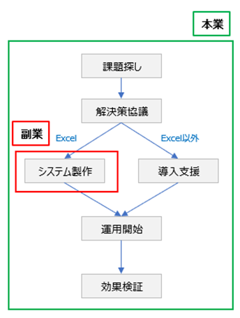 本業と副業の業務範囲の違い