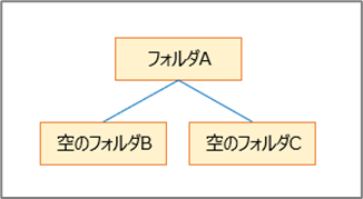 空フォルダしかない親フォルダ