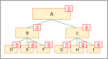 取得されたフォルダの順番
