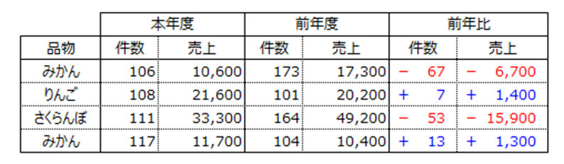 同名の列が規則的に続く表