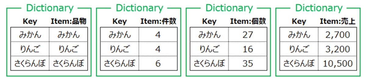 Dictionaryを列数分作成するパターン