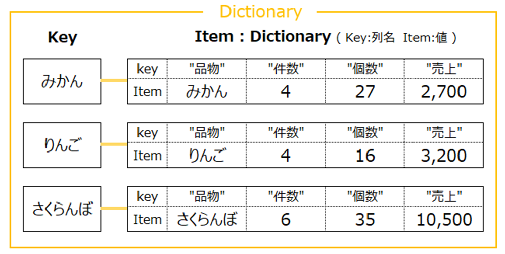 ItemにさらにDictionaryを格納するパターン