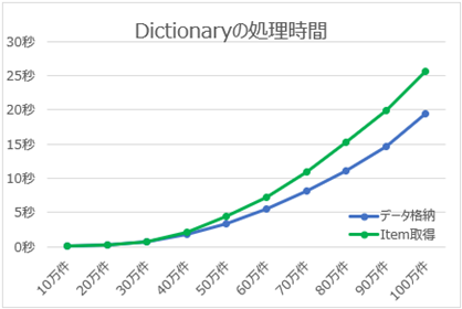 10万件以上のDictionary速度低下検証