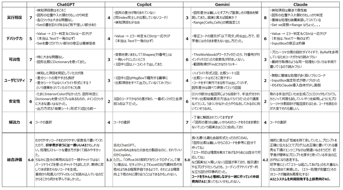 4種のAIによるExcelVBAコーディング性能比較