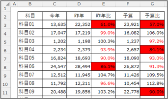 条件付き書式サンプル