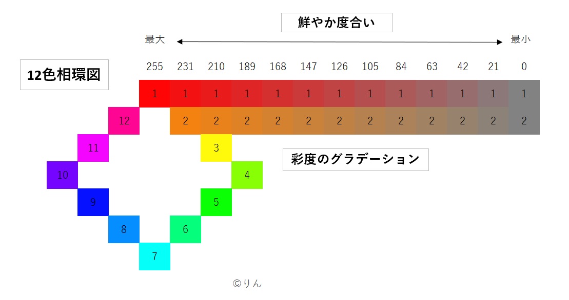 彩度のグラデーション - 色彩とグラデーションについて