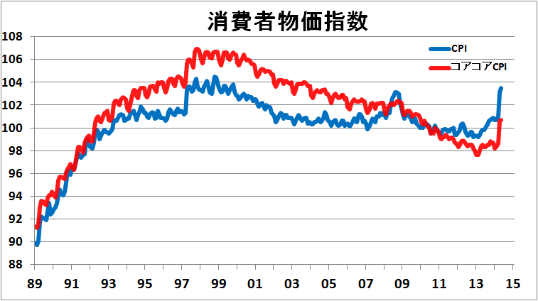 wiki 消費者物価指数