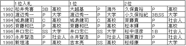 本当は投手重視の根本陸夫 ダイエー編 スポーツのあなぐら 本当は投手重視の根本陸夫 ダイエー編 スポーツのあなぐら