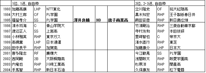 ロッテのドラフトを振り返る スポーツのあなぐら