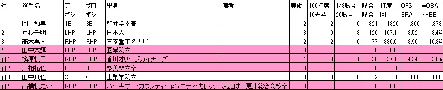 5年前の14年ドラフトを振り返る スポーツのあなぐら