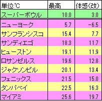 スーパーボウル気温