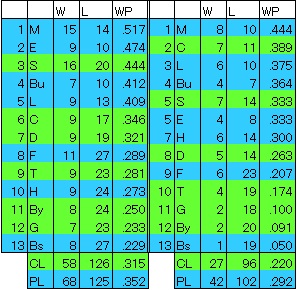 1位通算勝率