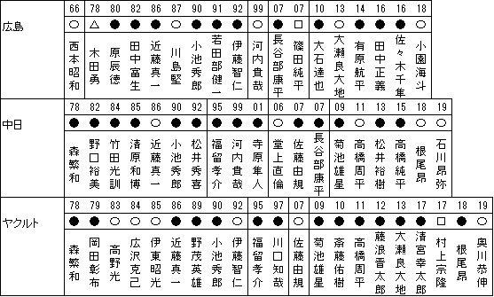 C,D,S