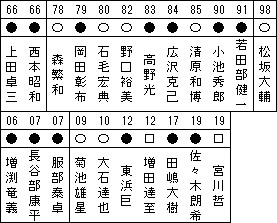 西武、西鉄