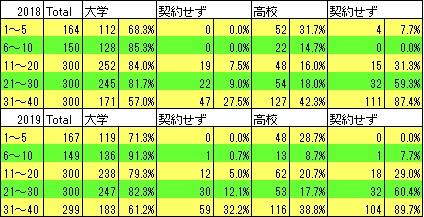 MLBドラフト順位順