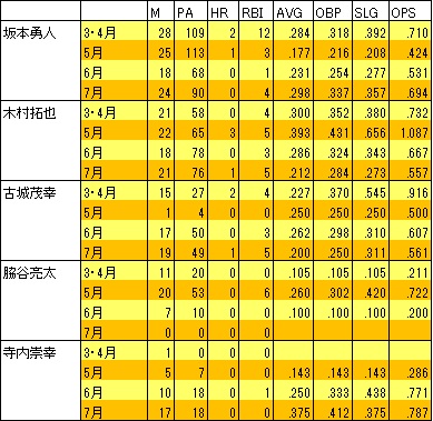 2008G内野手月別