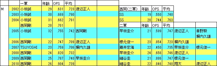 ロッテのショートに学ぶ 抜擢成功 の代償 スポーツのあなぐら