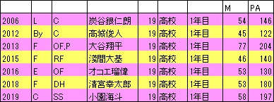 高卒ルーキー抜擢