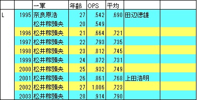 95-2003西武SS