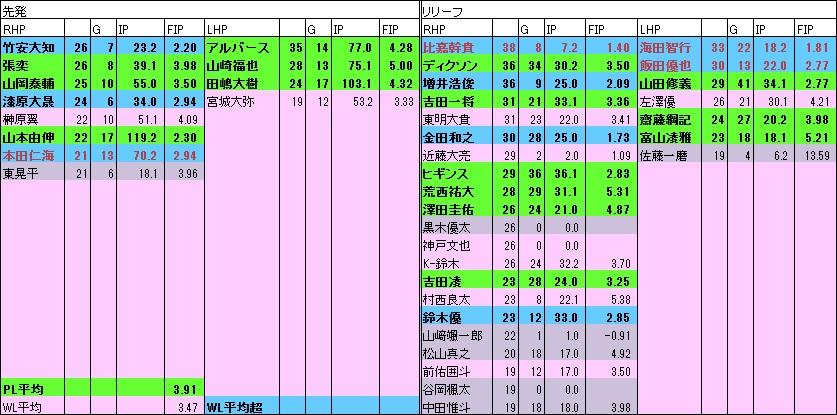 Bs投手年代表