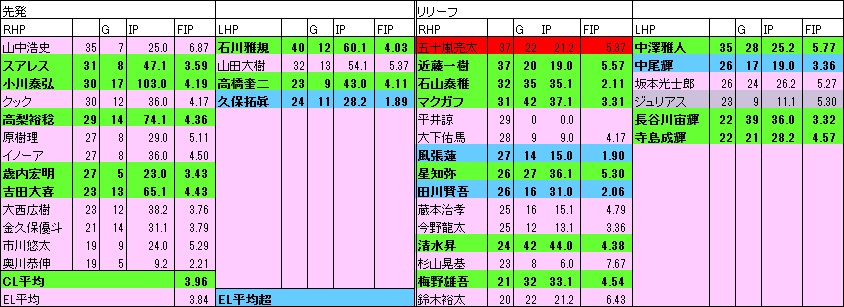 S投手年代表