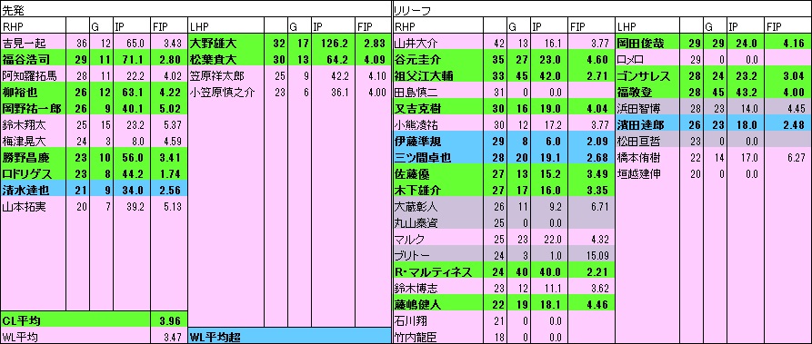 D投手年代表