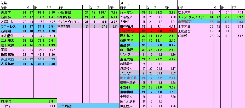 M投手年代表