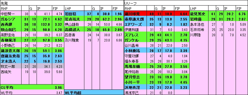 T投手年代表