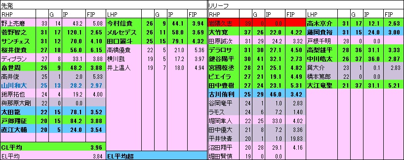 G投手年代表