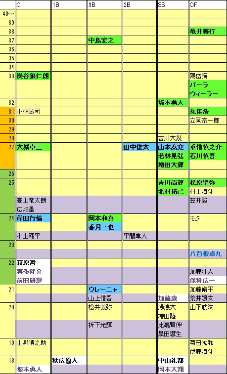 G野手年代表