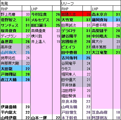 G投手年代表