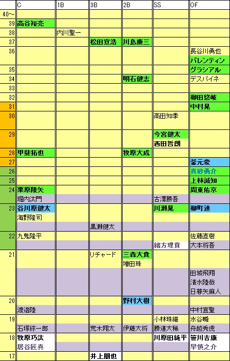 H野手年代表